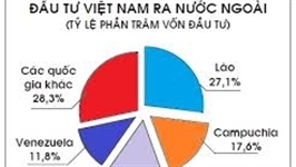 THỰC TRẠNG VÀ ĐỊNH HƯỚNG CÔNG TÁC XÚC TIẾN ĐẦU TƯ RA NƯỚC NGOÀI TRONG THỜI GIAN TỚI